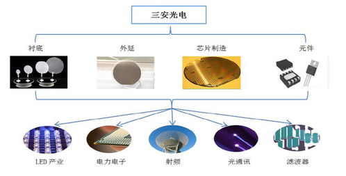 三安光电 600703 ,一家潜力无限的科技龙头公司,当前是抄底的机会吗